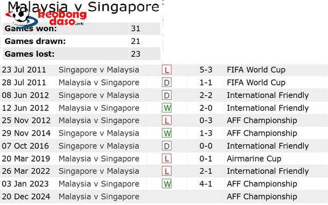  Soi tỉ số Malaysia - Singapore ASEAN CUP 2024: Nóng bỏng trận Derby Causeway