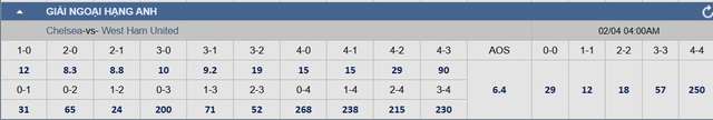  Soi tỉ số trận Chelsea - West Ham: Chờ cơn mưa bàn thắng