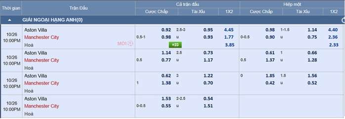 Soi tỉ số trận Aston Villa – Manchester City: Chủ quật khởi, khách hưng phấn