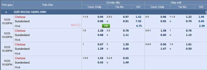 Soi tỉ số trận Chelsea – Sunderland: Dập tắt sự hưng phấn của tân binh