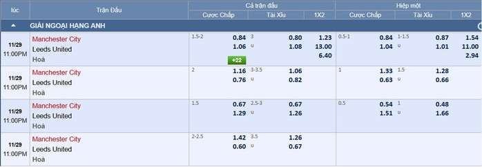  Soi tỉ số trận Manchester City - Leeds: Chuộc lỗi bằng cơn mưa bàn thắng