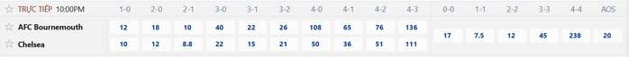  Soi tỉ số trận Bournemouth – Chelsea: Đội khách quyết trở lại mạch chiến thắng