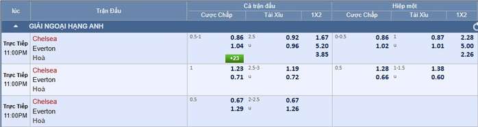 Soi tỉ số trận Chelsea - Everton: Ưu thế của chủ nhà