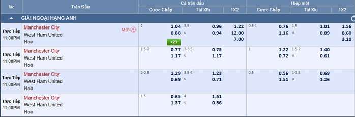  Soi tỉ số trận Manchester City - West Ham: Nối dài những ngày vui ở Etihad