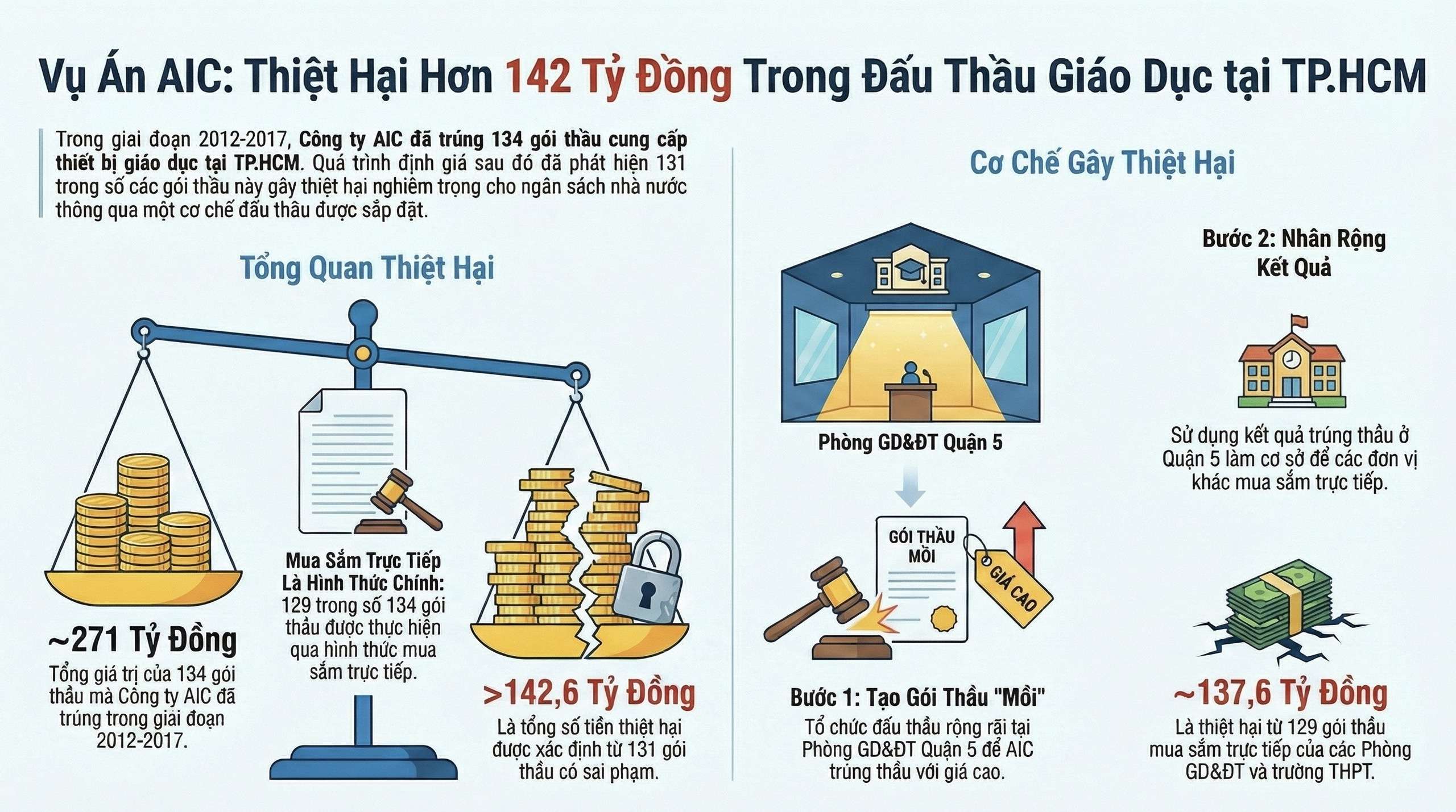 Vụ án tại Sở GD-ĐT TPHCM: Gói thầu một đơn vị hé lộ cơ chế trúng thầu liên tiếp